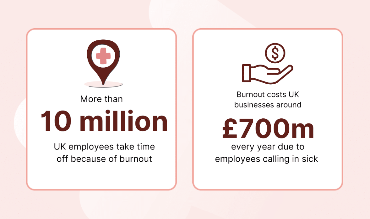 64 workplace burnout statistics you need to know for 2023